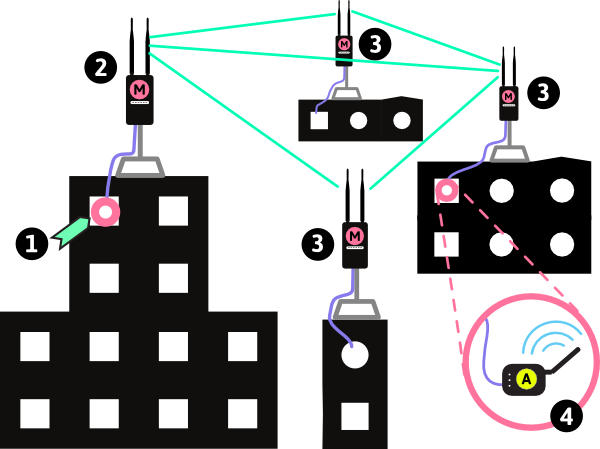 Mesh network between buildings