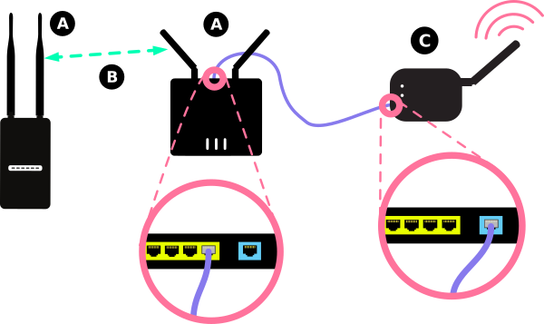 Nodes with an external AP