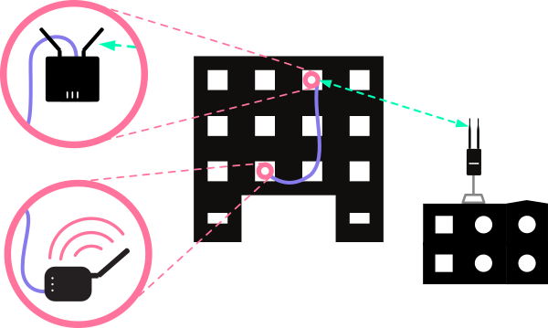 Mesh nodes and APs on a building
