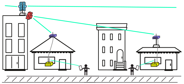 Access network layer